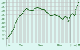 Graphe de la pression atmosphrique prvue pour Dampierre-ls-Conflans