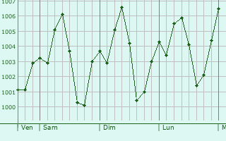 Graphe de la pression atmosphrique prvue pour Titao