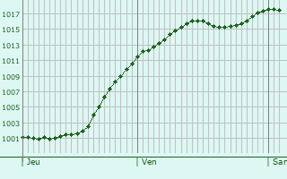 Graphe de la pression atmosphrique prvue pour Aspach-le-Haut