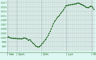 Graphe de la pression atmosphrique prvue pour Airel