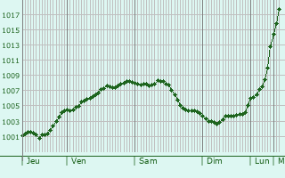 Graphe de la pression atmosphrique prvue pour Droitwich