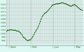 Graphe de la pression atmosphrique prvue pour Saint-Romphaire