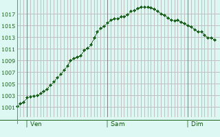 Graphe de la pression atmosphrique prvue pour Schningen
