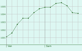Graphe de la pression atmosphrique prvue pour Ermelo