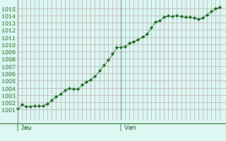 Graphe de la pression atmosphrique prvue pour Ancienville