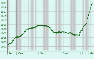 Graphe de la pression atmosphrique prvue pour Colnbrook