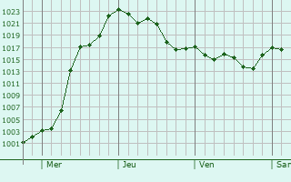 Graphe de la pression atmosphrique prvue pour Las Parejas