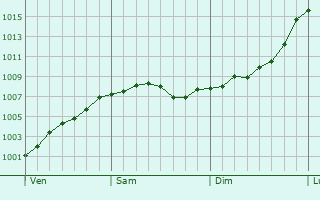 Graphe de la pression atmosphrique prvue pour Wardenburg