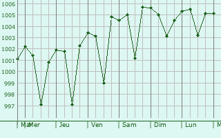 Graphe de la pression atmosphrique prvue pour Mungaoli