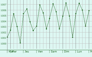 Graphe de la pression atmosphrique prvue pour Duku