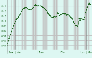 Graphe de la pression atmosphrique prvue pour Richterswil