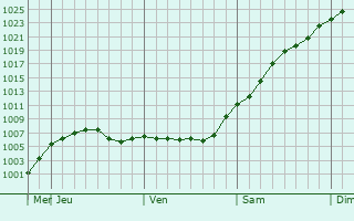 Graphe de la pression atmosphrique prvue pour Volodarka