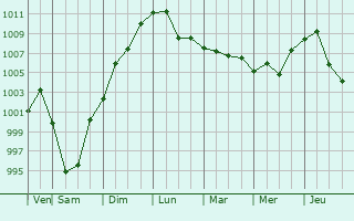 Graphe de la pression atmosphrique prvue pour Yekaterinoslavka