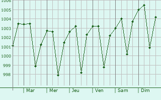 Graphe de la pression atmosphrique prvue pour Mudkhed