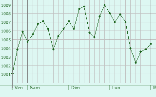 Graphe de la pression atmosphrique prvue pour Shixing