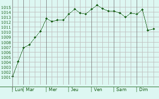 Graphe de la pression atmosphrique prvue pour Leshan