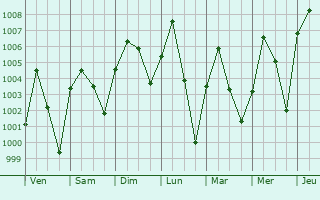 Graphe de la pression atmosphrique prvue pour Madarounfa