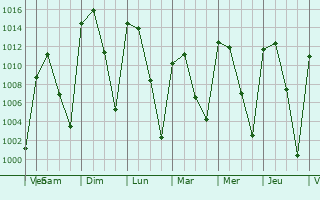 Graphe de la pression atmosphrique prvue pour Buenaventura
