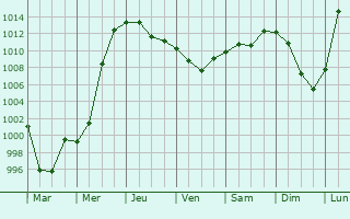 Graphe de la pression atmosphrique prvue pour Verkhnevilyuysk