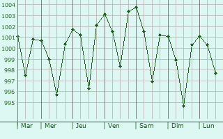 Graphe de la pression atmosphrique prvue pour Pasan