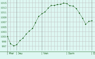 Graphe de la pression atmosphrique prvue pour Chaourse