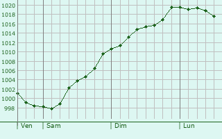Graphe de la pression atmosphrique prvue pour Ribeira