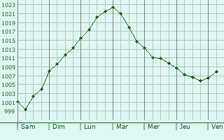 Graphe de la pression atmosphrique prvue pour Cadeilhan