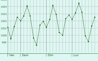 Graphe de la pression atmosphrique prvue pour Kaimganj