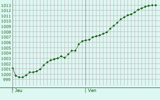 Graphe de la pression atmosphrique prvue pour Hesdin-l