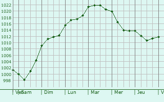 Graphe de la pression atmosphrique prvue pour Saint-Ciers-Champagne