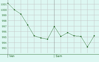 Graphe de la pression atmosphrique prvue pour Sant Juli de Lria