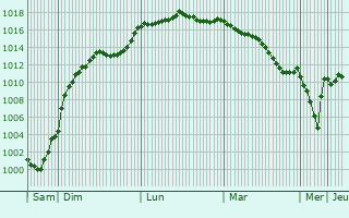 Graphe de la pression atmosphrique prvue pour Tanus