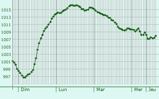 Graphe de la pression atmosphrique prvue pour Staplehurst