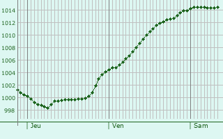 Graphe de la pression atmosphrique prvue pour Ganshoren