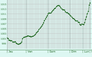 Graphe de la pression atmosphrique prvue pour Egmond aan Zee