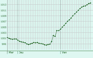 Graphe de la pression atmosphrique prvue pour Porz am Rhein