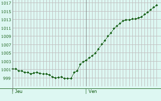 Graphe de la pression atmosphrique prvue pour Bad Camberg