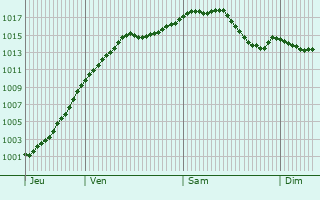 Graphe de la pression atmosphrique prvue pour Voinmont