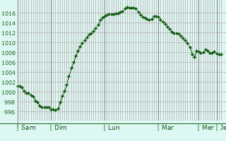 Graphe de la pression atmosphrique prvue pour Servigny