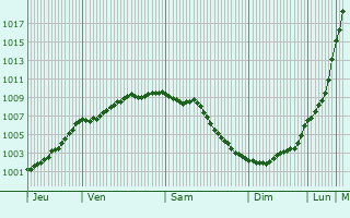 Graphe de la pression atmosphrique prvue pour Bristol