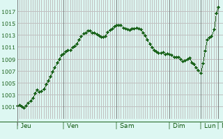 Graphe de la pression atmosphrique prvue pour Chalifert