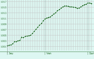 Graphe de la pression atmosphrique prvue pour Vitry-en-Perthois