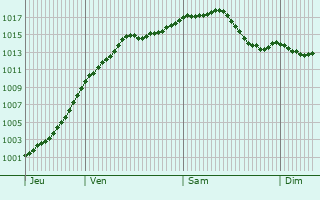 Graphe de la pression atmosphrique prvue pour Laneuveville-derrire-Foug