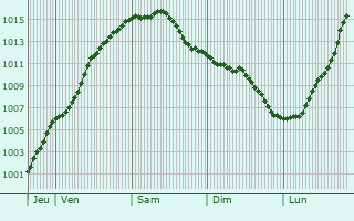 Graphe de la pression atmosphrique prvue pour Beloeil