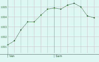 Graphe de la pression atmosphrique prvue pour Nijkerk