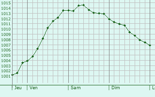 Graphe de la pression atmosphrique prvue pour Sint-Laureins