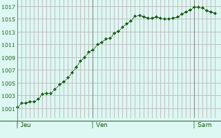 Graphe de la pression atmosphrique prvue pour Vouthon-Haut