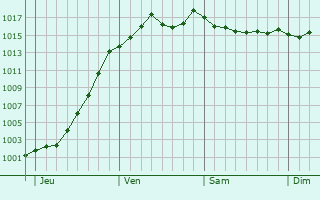 Graphe de la pression atmosphrique prvue pour Grand-Charmont