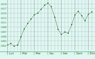 Graphe de la pression atmosphrique prvue pour Leduc
