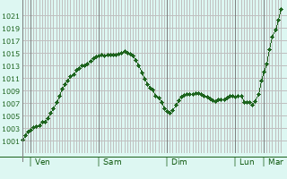 Graphe de la pression atmosphrique prvue pour Ratingen